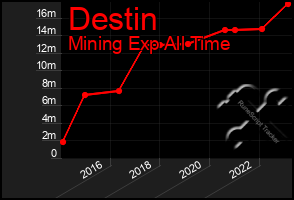 Total Graph of Destin