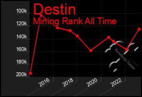 Total Graph of Destin