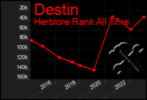 Total Graph of Destin