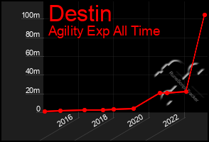 Total Graph of Destin