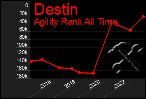 Total Graph of Destin