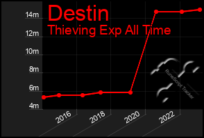Total Graph of Destin