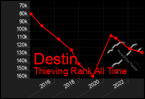 Total Graph of Destin