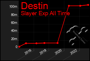 Total Graph of Destin