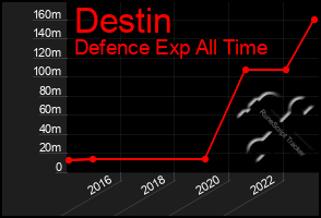 Total Graph of Destin