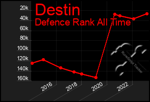Total Graph of Destin