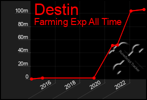 Total Graph of Destin