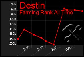 Total Graph of Destin