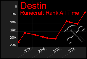 Total Graph of Destin