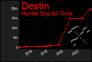 Total Graph of Destin