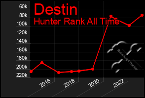 Total Graph of Destin