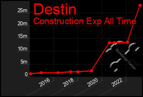 Total Graph of Destin
