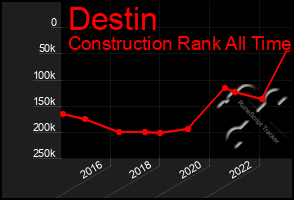 Total Graph of Destin