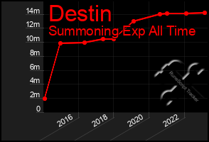 Total Graph of Destin