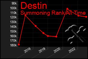 Total Graph of Destin