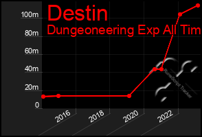 Total Graph of Destin