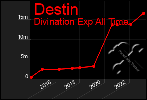 Total Graph of Destin