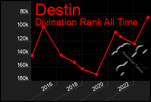 Total Graph of Destin