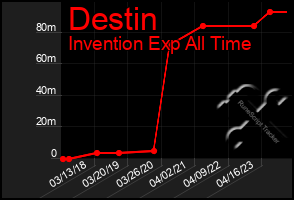Total Graph of Destin