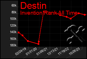 Total Graph of Destin