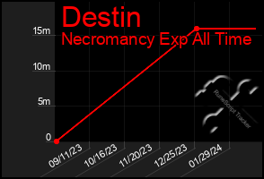 Total Graph of Destin