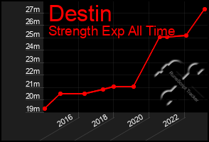 Total Graph of Destin