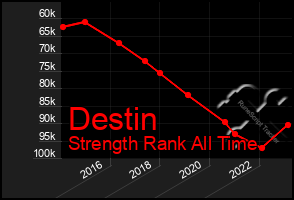Total Graph of Destin
