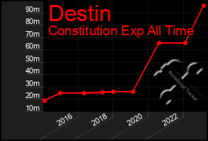Total Graph of Destin