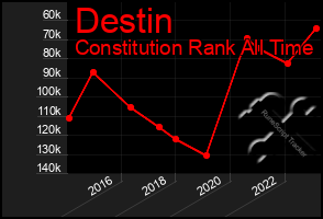 Total Graph of Destin