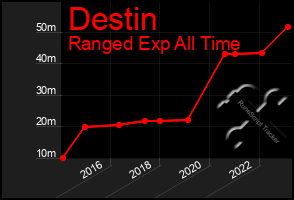 Total Graph of Destin