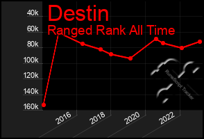 Total Graph of Destin