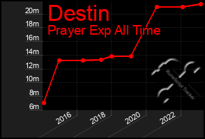 Total Graph of Destin
