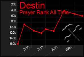 Total Graph of Destin