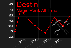 Total Graph of Destin