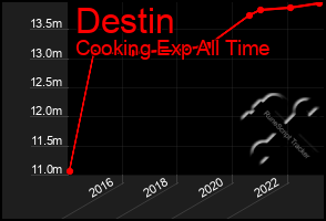 Total Graph of Destin