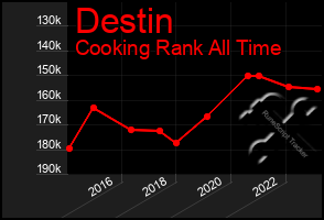 Total Graph of Destin