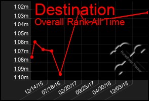 Total Graph of Destination
