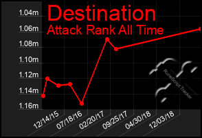 Total Graph of Destination