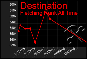 Total Graph of Destination