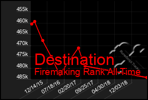 Total Graph of Destination