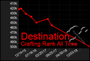 Total Graph of Destination
