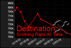 Total Graph of Destination
