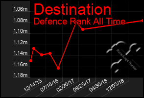 Total Graph of Destination