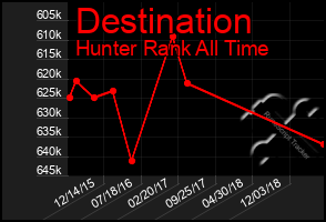 Total Graph of Destination