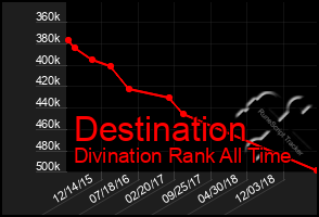 Total Graph of Destination