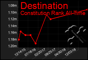 Total Graph of Destination