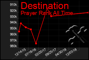 Total Graph of Destination