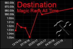 Total Graph of Destination