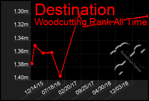 Total Graph of Destination