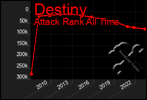 Total Graph of Destiny